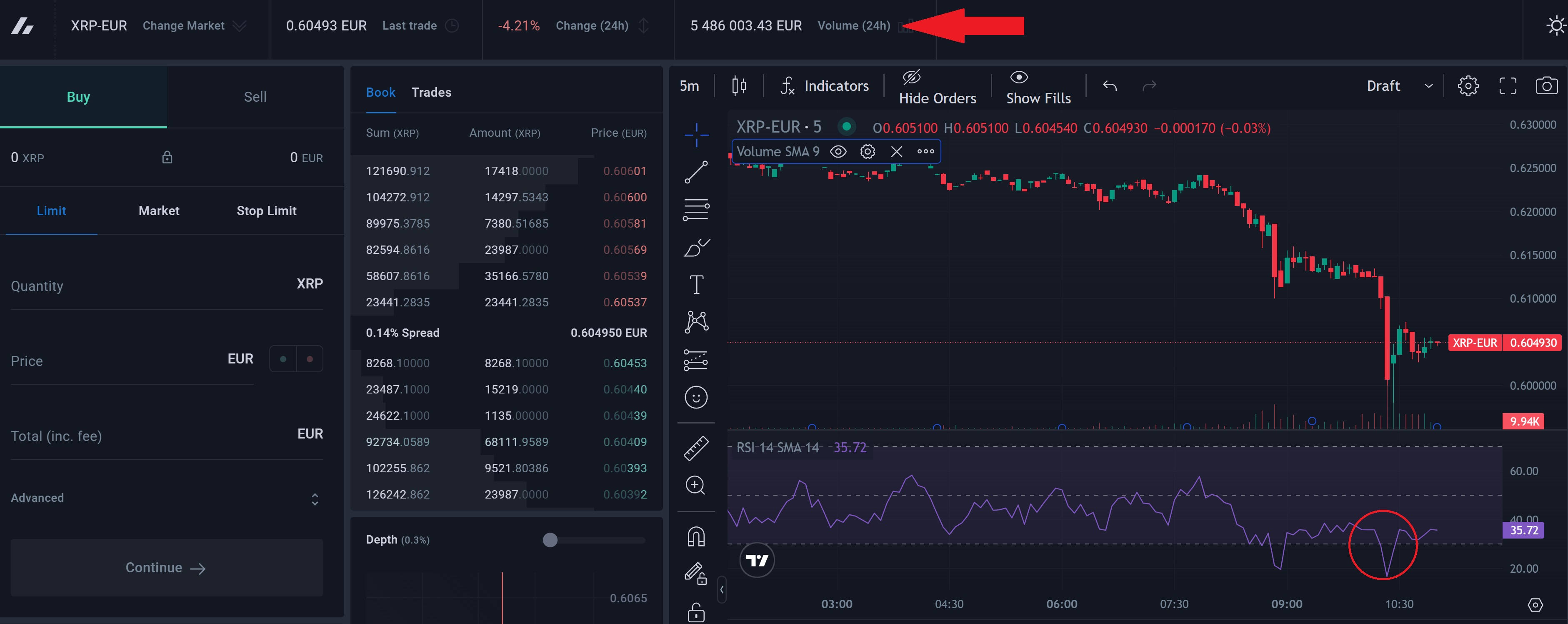 Volume En Koopmoment