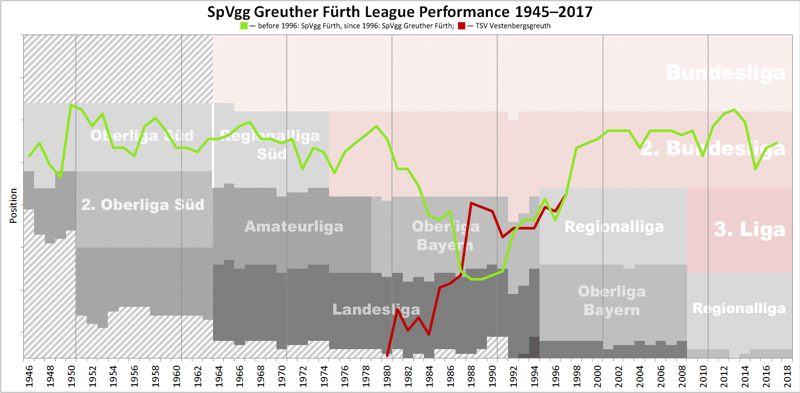 Greuther Furth Performance Chart