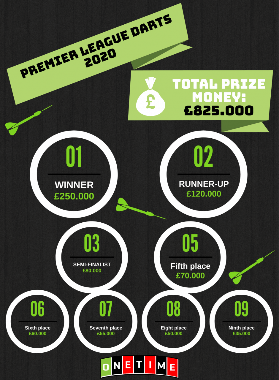 Prijzengeld Premier League darts 2020