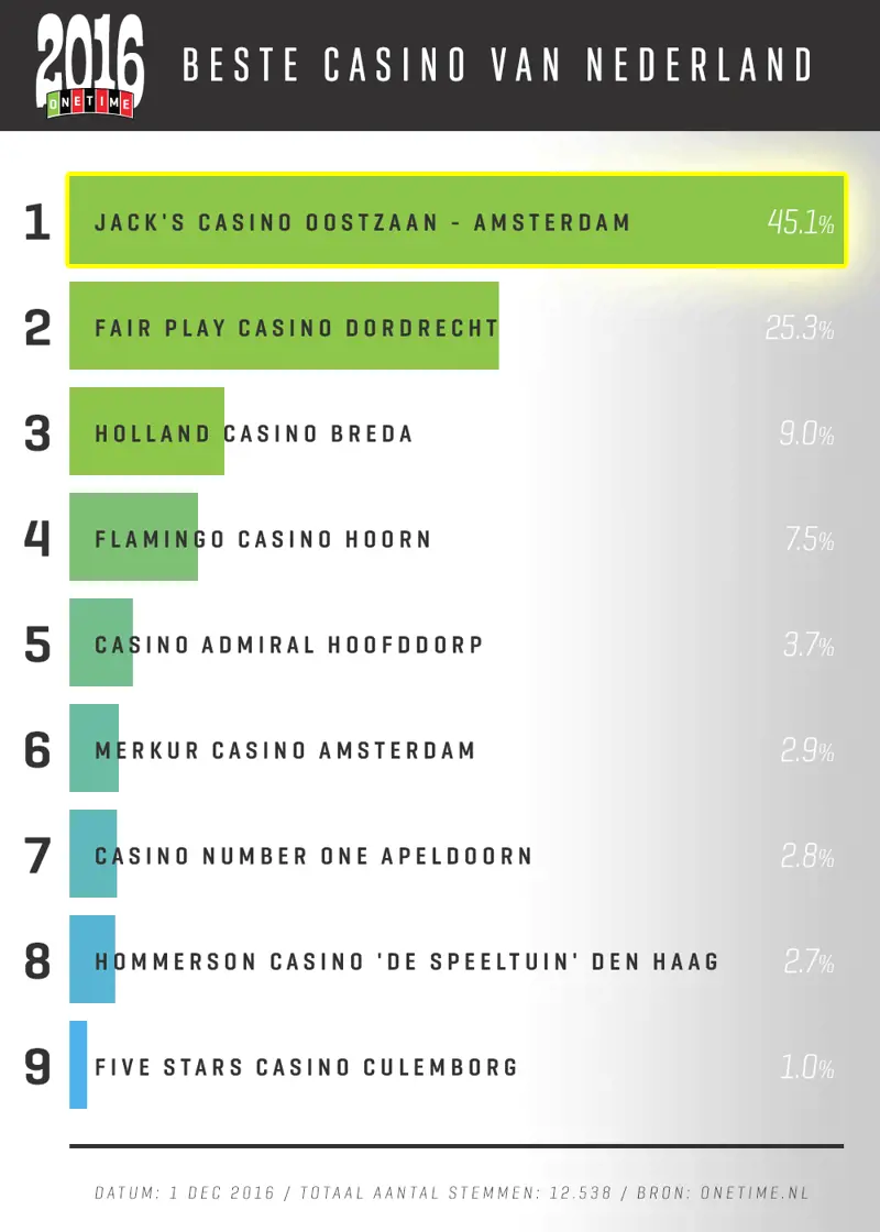 Ranking Winnaar Casino Onetime 2016