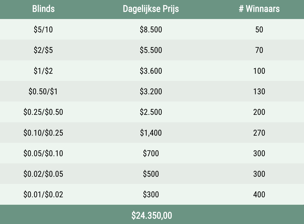 Hold'em dagelijks leaderboard GGpoker