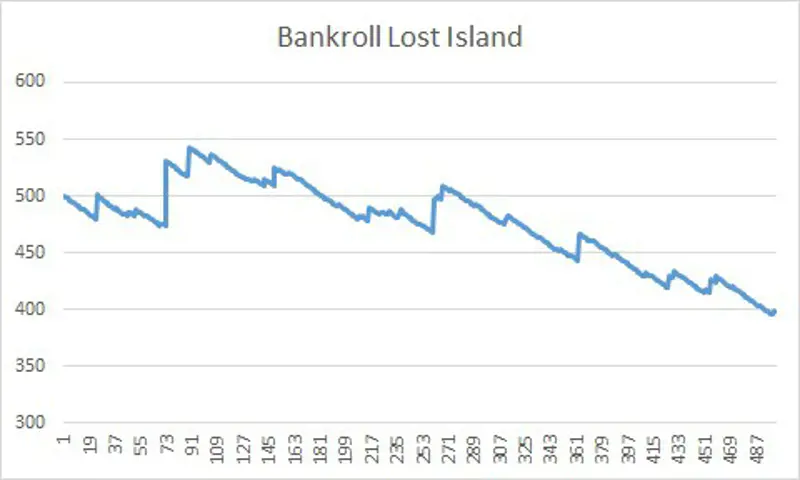 Bankroll Lost Island Onetime