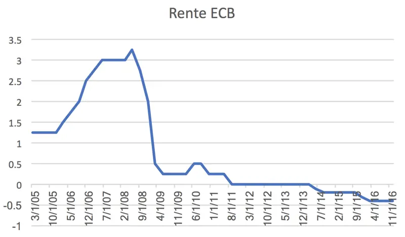 ECB Rente