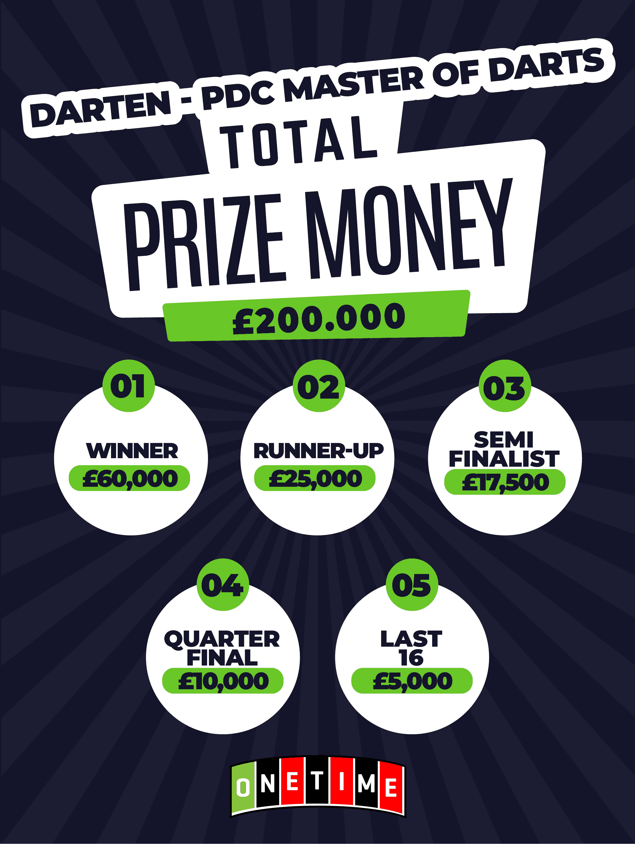 Prijzengeld The Masters Darts