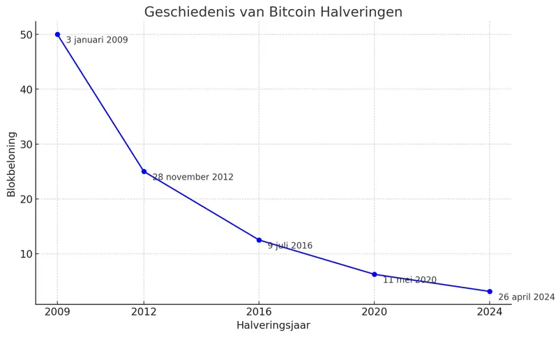 Bitcoin Halvings