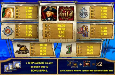 Paytable Online Slot Admiral Nelson