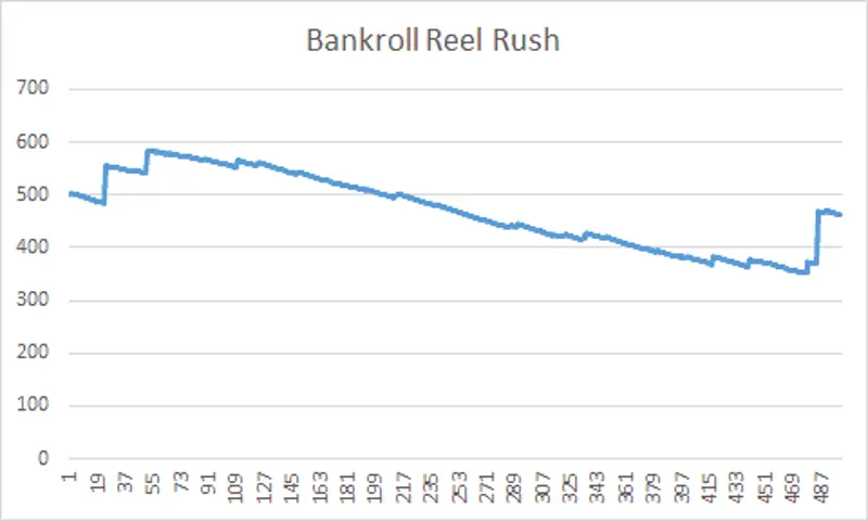 Bankroll Reel Rush Onetime