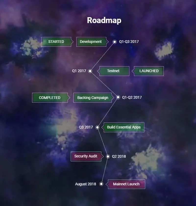 Aeternity Roadmap