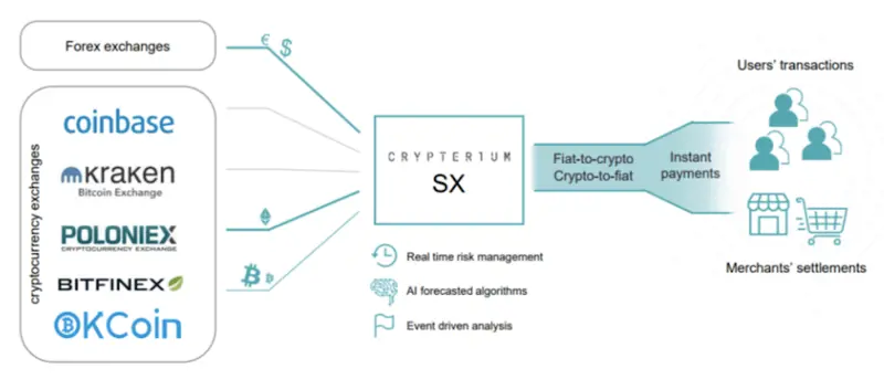 Crypterium Smart Exchange